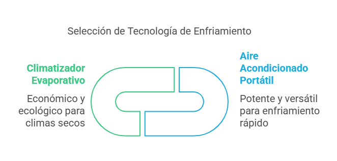 La decisión entre un aire acondicionado portátil o un climatizador dependerá de tus necesidades específicas y del clima en el que vivas.