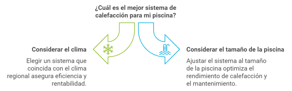 Consideraciones a tener en cuenta a la hora de elegir el mejor sistema para calentar el agua de tu piscina.