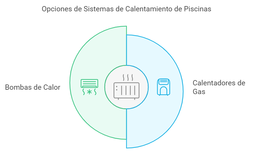 Opciones de sistemas de calentamiento de piscinas climatizadas.