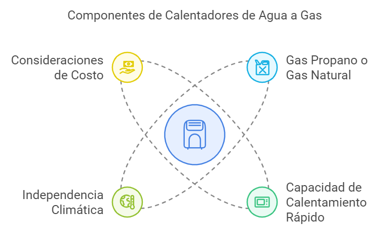 Calentar el agua de la piscina climatizada mediante un calentador a gas.